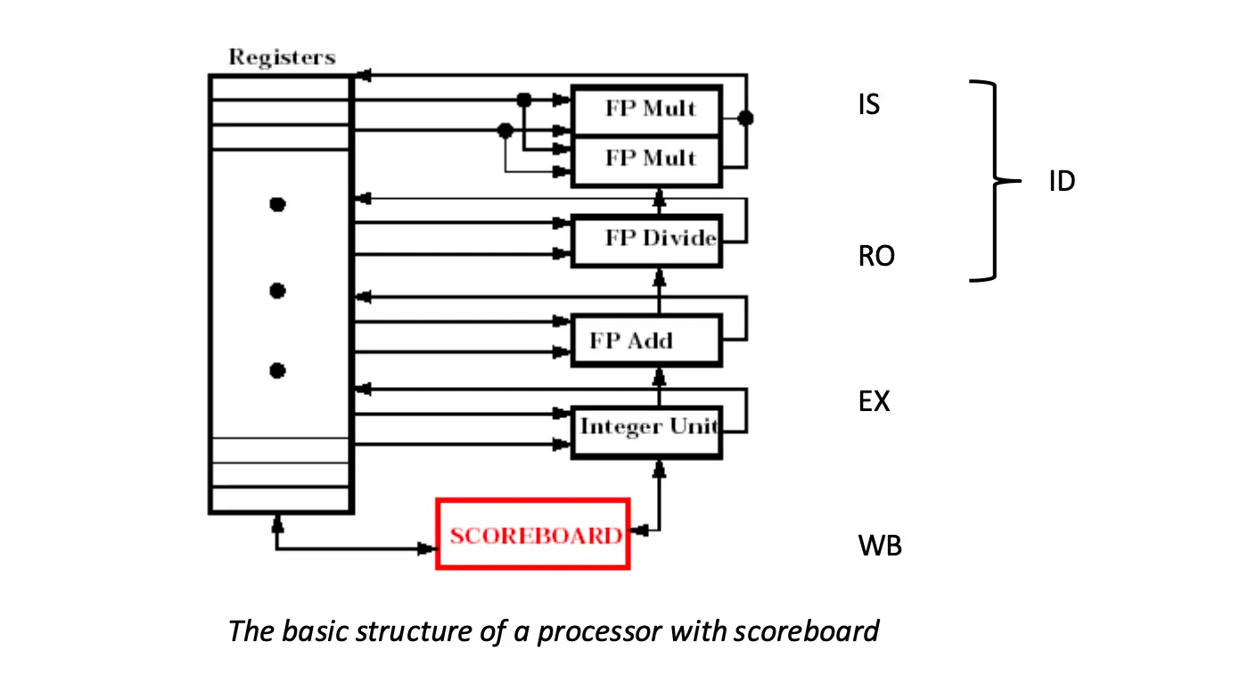 processor structure